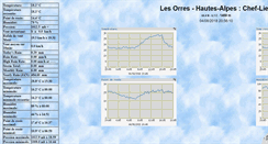 Desktop Screenshot of meteo2.lesorres.com
